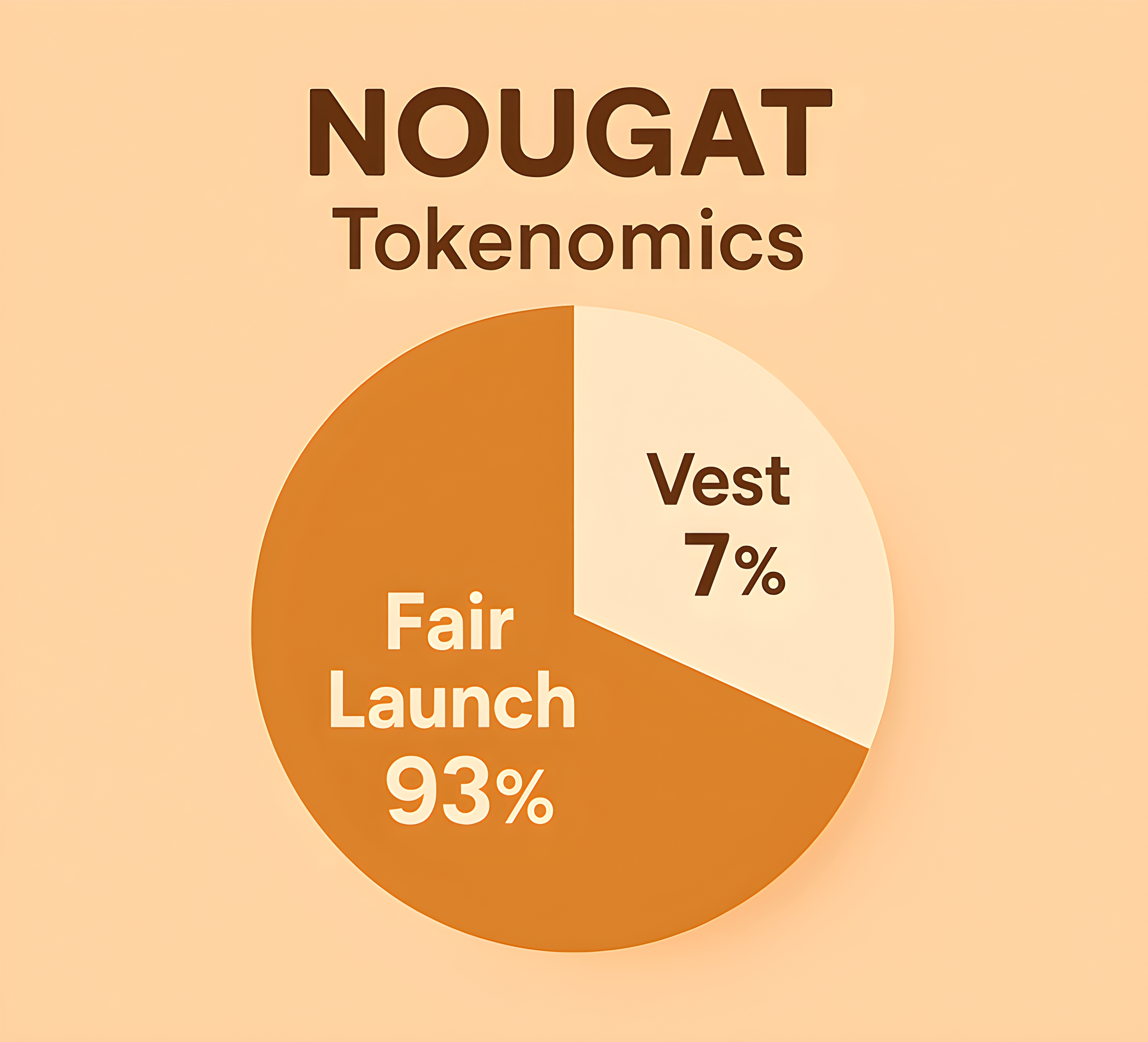 Golden Nougat Tokenomics